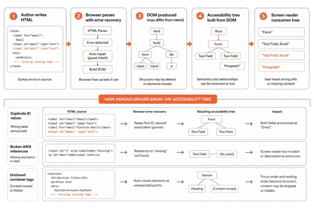 How browser error recovery can break the accessibility tree